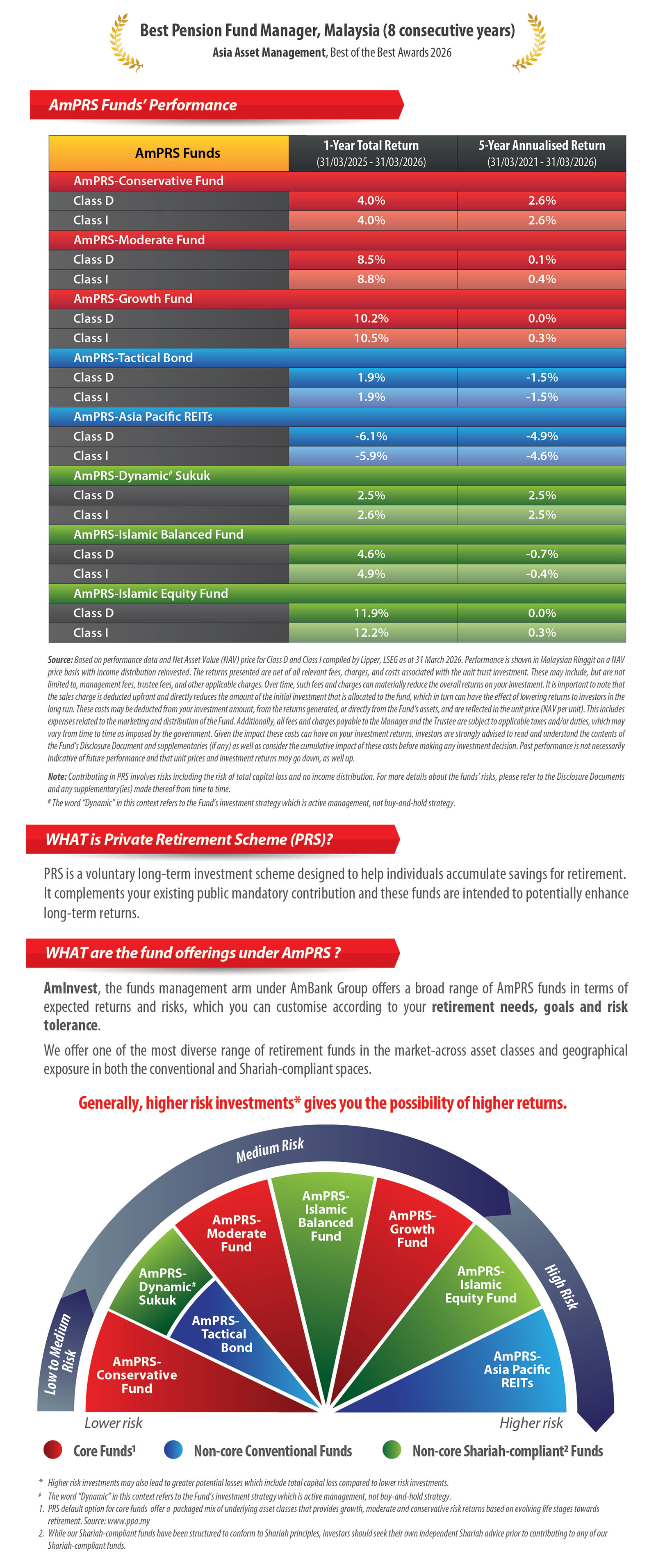AmPRS Fund Performance Table_Mar26