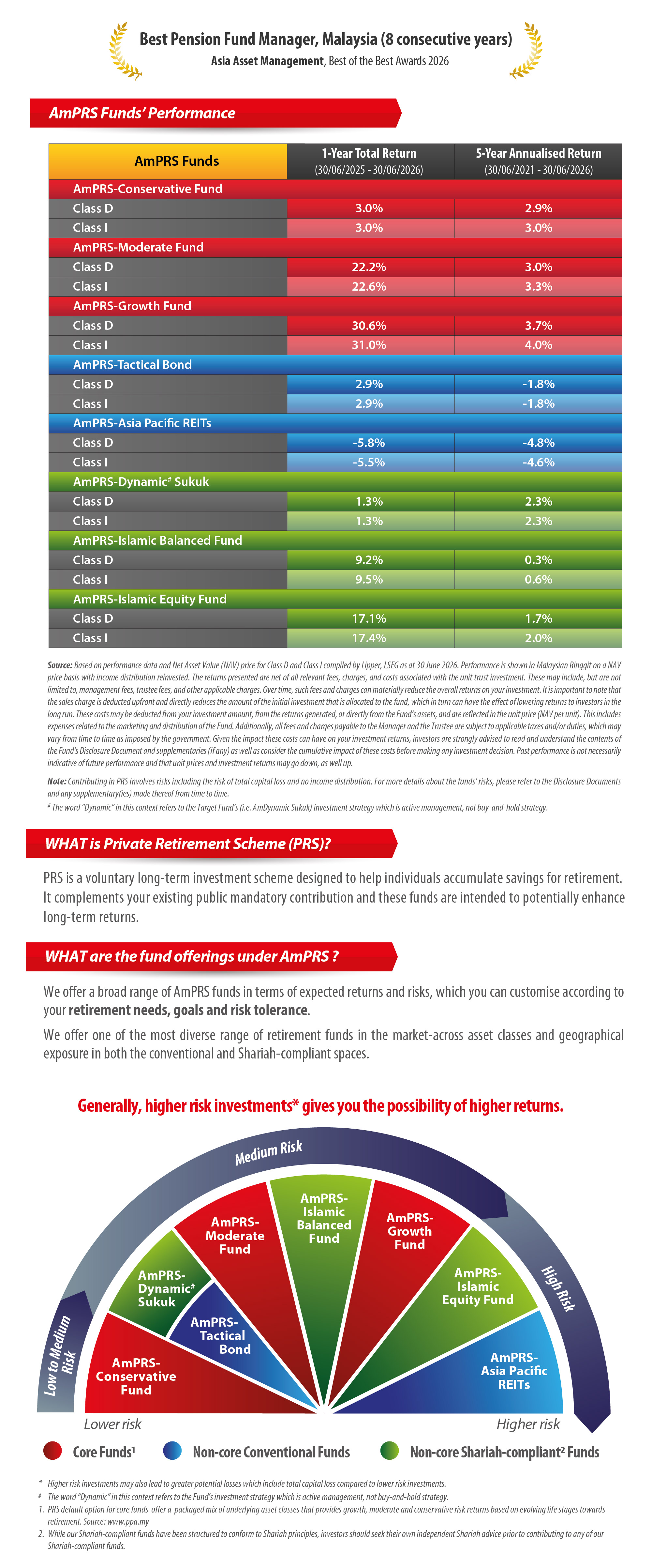 AmPRS Fund Performance